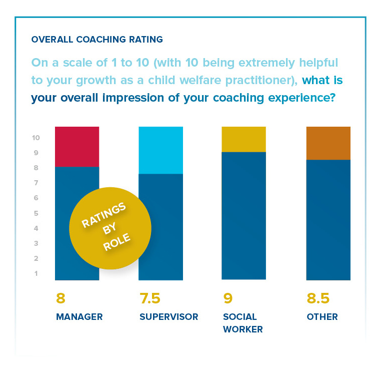 Coaching ratings graphic