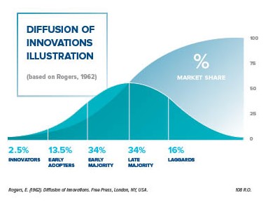 Diffusion of Innovation graph