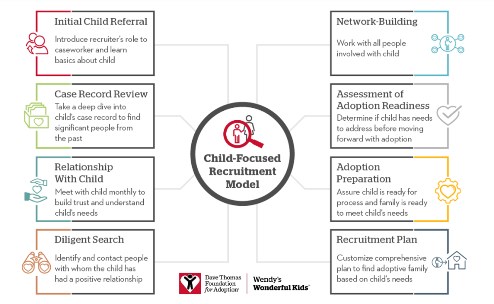Infographic about the child-focused recruitment model